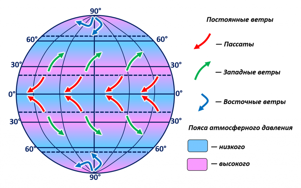 Названия направлений ветров