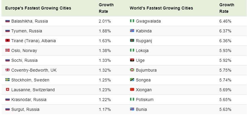 Балашиха самый быстрорастущий город в европе. Города европы список. Рейтинг стран по стоимости недвижимости. Рейтинг быстрорастущих городов европы. Рейтинг быстрорастущих городов европы.