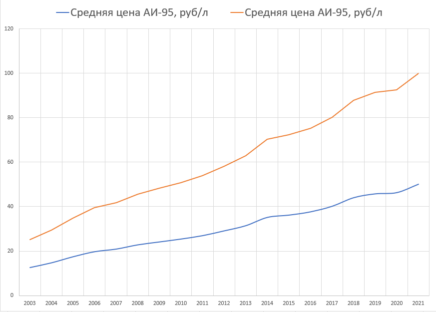 Цена бензина на 55% состоит из налогов, и поэтому зависит от действий государства