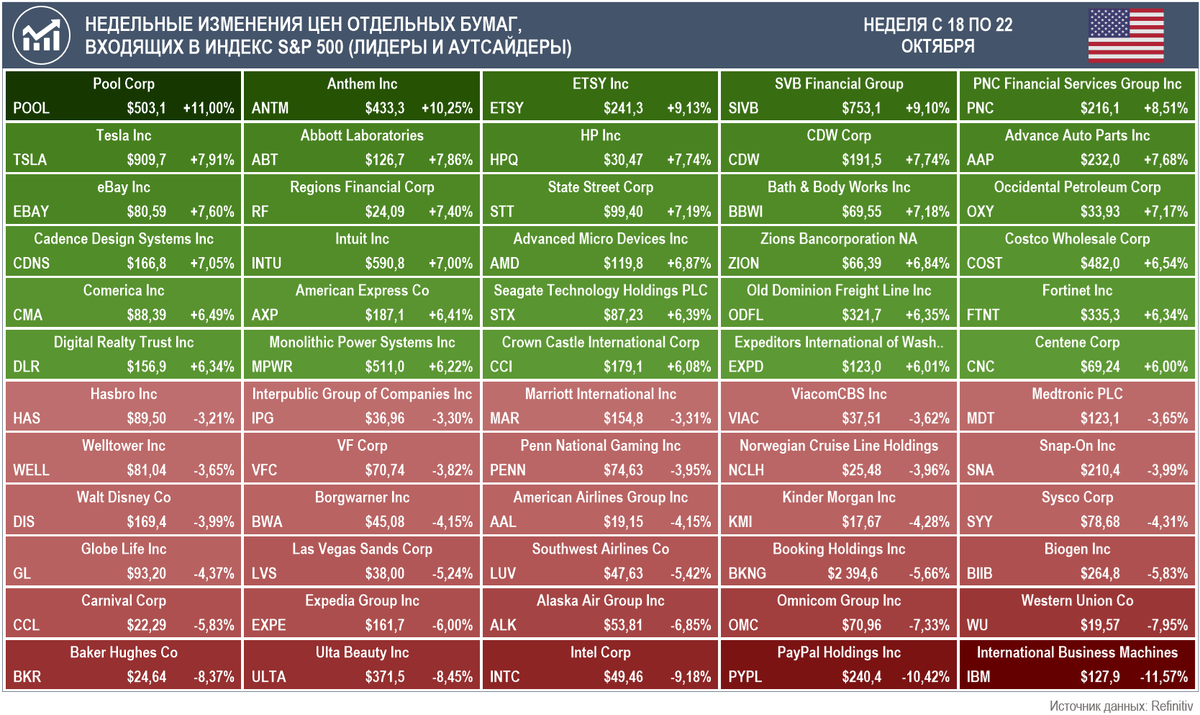 Лидеры и аутсайдеры по приросту стоимости акций за неделю с 18 по 22 октября среди компаний, входящих в индекс S&P 500 (Источник данных: Refinitiv)