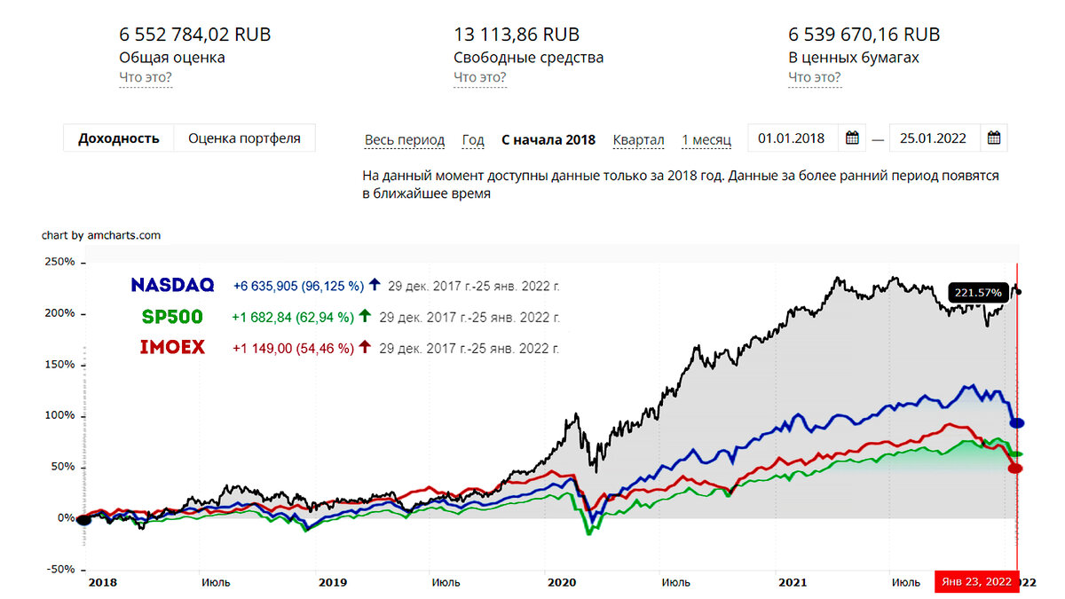 Это график моего основного портфеля в сравнении с популярными индексами. В целом мои инвестиции сегодня оцениваются в сумму 8,6 млн рублей