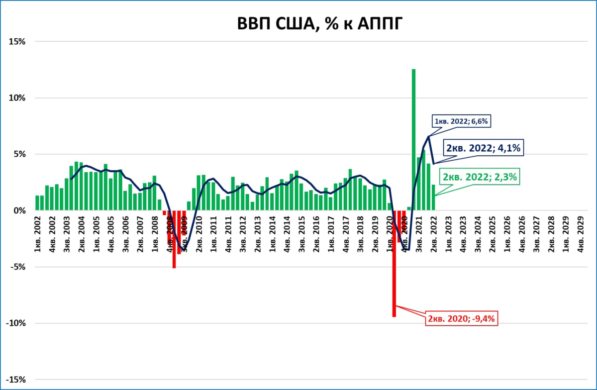 Рецессия в США началась? Нет