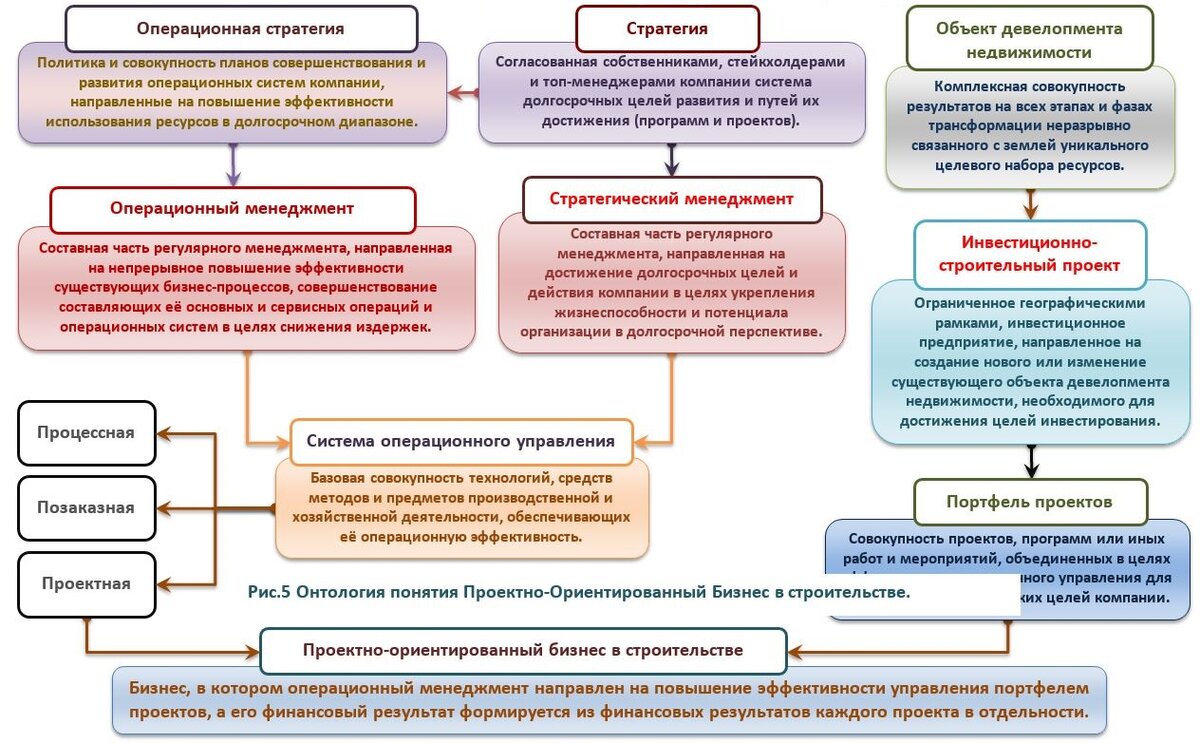 Рис.1 Онтология понятия Проектно-Ориентированный Бизнес в строительстве.