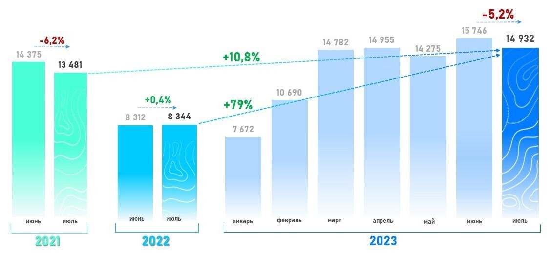 Росреестр📷Динамика числа переходов прав по зарегистрированным договорам купли-продажи (мены) жилья в Москве