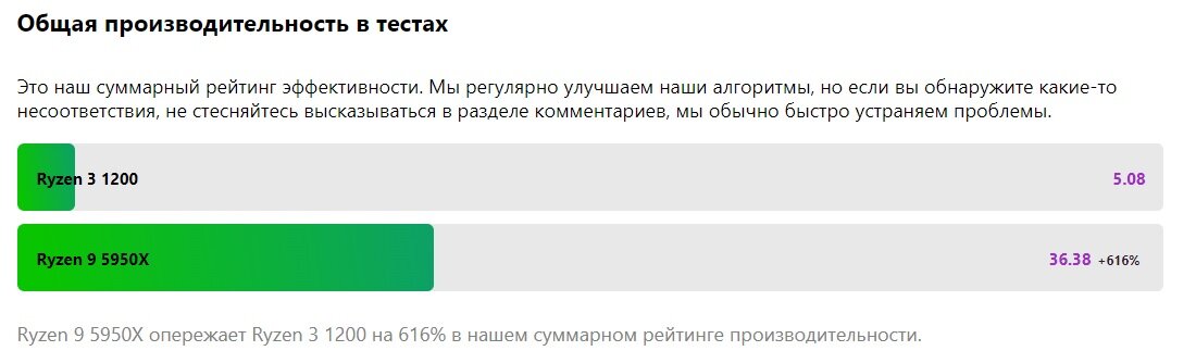 Есличо, РЭ в 100 - это серверный AMD EPYC 9654 за скромные 5 килобаксов. А первый не-серверный там с РЭ 50.29, и это тоже Ryzen, но 7950Х, за валяющиеся в каждом приличном кармане $800.