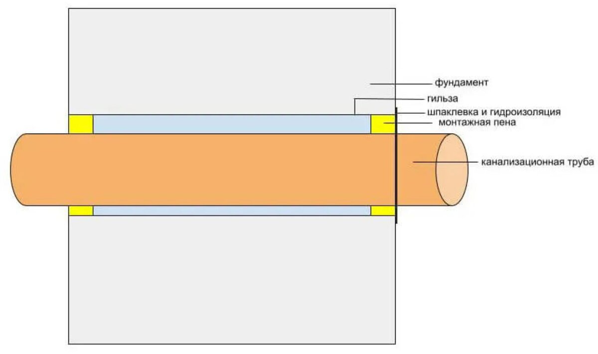 Заделка прохода труб через фундамент загородного дома. Современные и  дедовские способы | Андрей Ратников | Дзен