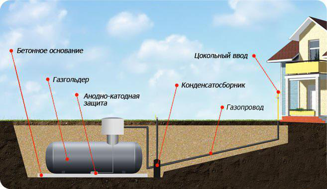 Газгольдер.