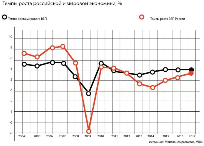 Диаграмма мировая экономика