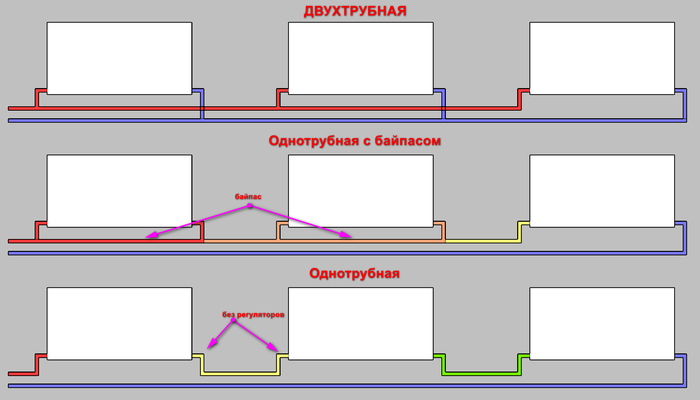 (Двухтрубная система при большем расходе трубы,  обеспечивает на порядок более удобное управление и масштабирование, все  отопительные приборы независимы. По этой и не только причине, я очень не  люблю проектировать однотрубные системы для частных домов.)      