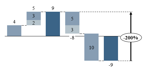 Водопад (или каскадная диаграмма). В 2016 офисе добавили базовую возможность рисовки водопада, но в реальности им практически невозможно пользоваться: не поддерживаются многие элементы форматирования обычных графиков, регулярно слетает линковка на данные в Excel, нельзя менять и передвигать отдельные элементы внутри графика.