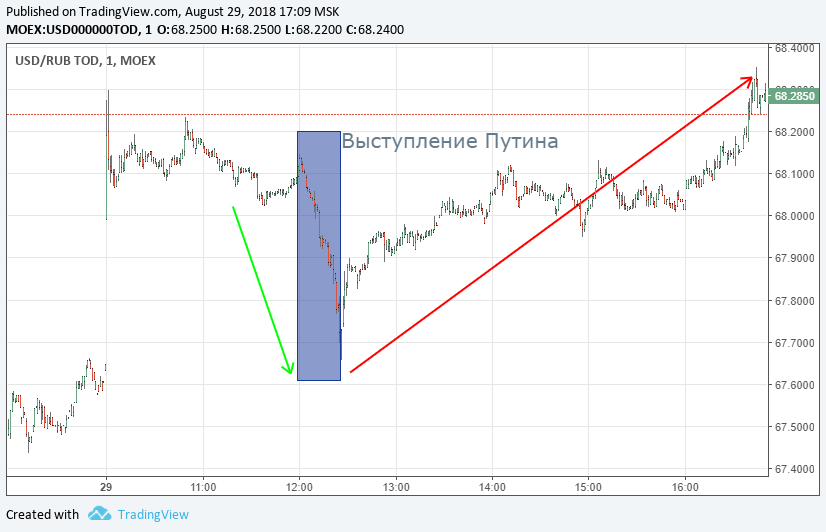 Курс доллара к рублю. Дневной график