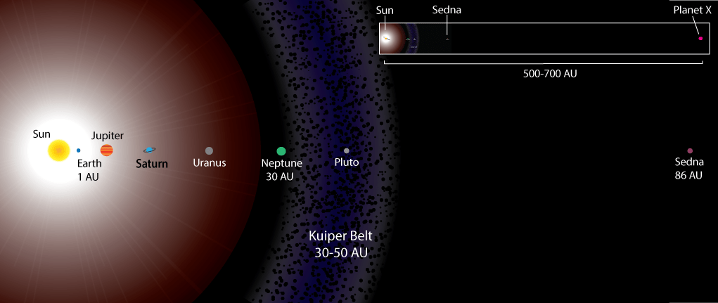 Седна - большая карликовая планета во внешнем пространстве Солнечной системы, расстояние от неё до Солнца составляет около 86 астрономических единиц.