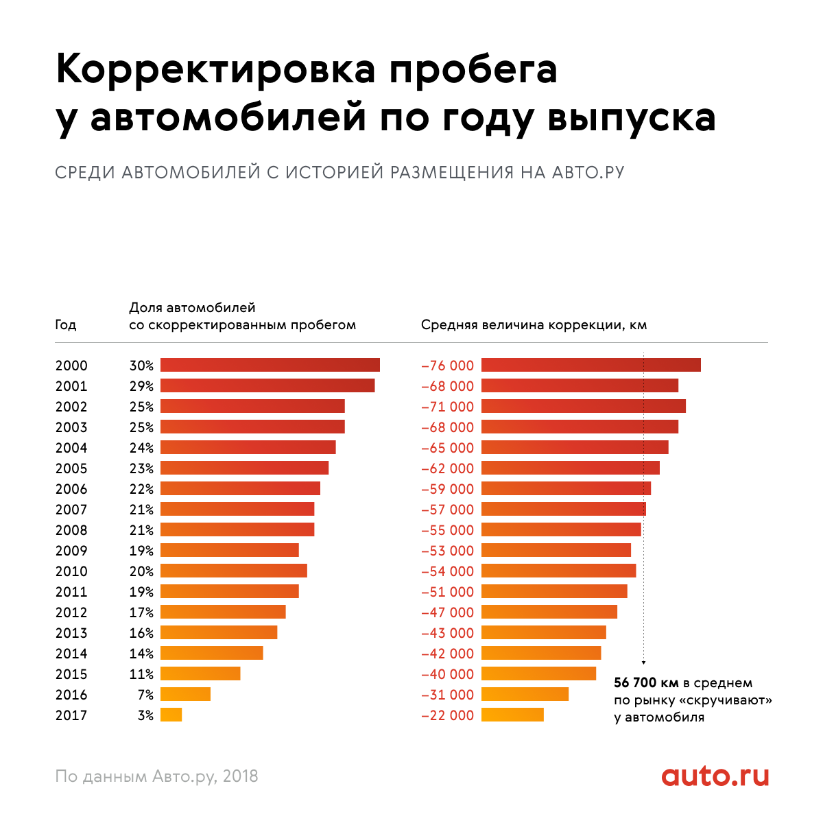 Средний пробег автомобиля в россии. Средний пробег авто. Средний пробег авто в год. Средний пробег машины за год.