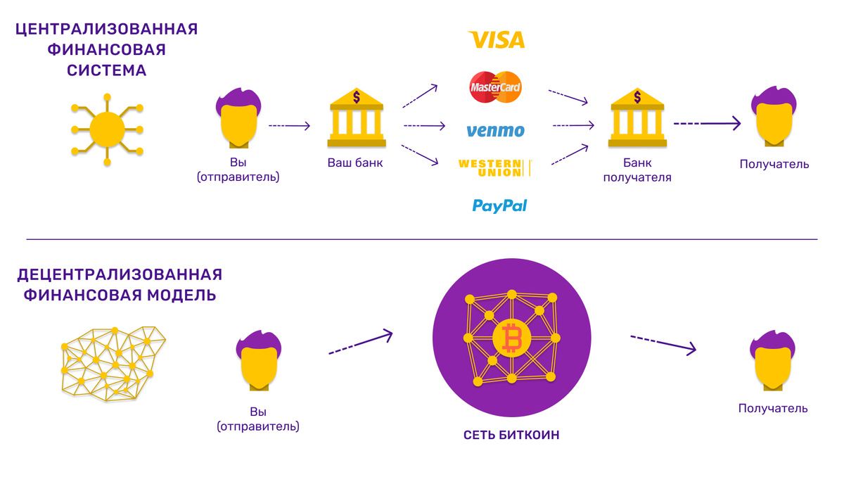 Посредники между отправителем и получателем в традиционных платежных системах 
                                                                   и транзакции в сети Биткоин