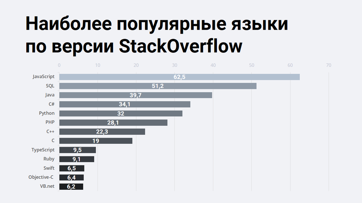 Наиболее известный язык