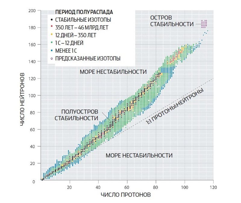 Стабильные изотопы. Остров стабильности сверхтяжелых элементов. Стабильность изотопов. Таблица нуклидов. Таблица стабильности изотопов.