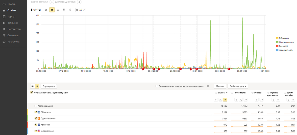 Без utm-метки можно лишь определить группу входа, а в Instagram весь трафик с рекламы, со сториз и блогеров считается как один