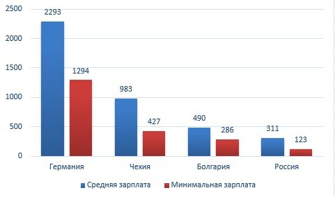 Зарплаты указы  евро по курсу 77 рублей за 1 евро