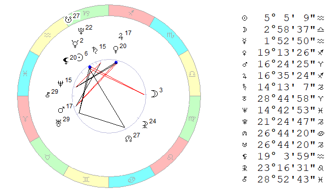 25.01.2019, полдень. Космограмма на координаты Москвы.