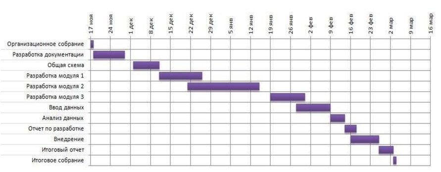 Как составить диаграмму ганта для проекта