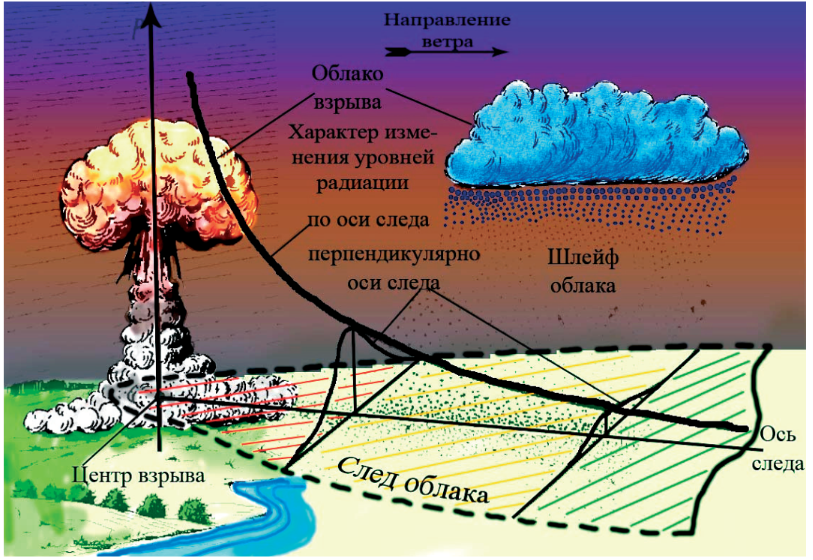 Безопасное расстояние от ядерного взрыва. Схема поражения ядерного взрыва. Схема наземного ядерного взрыва. Поражающие факторы наземного ядерного взрыва.