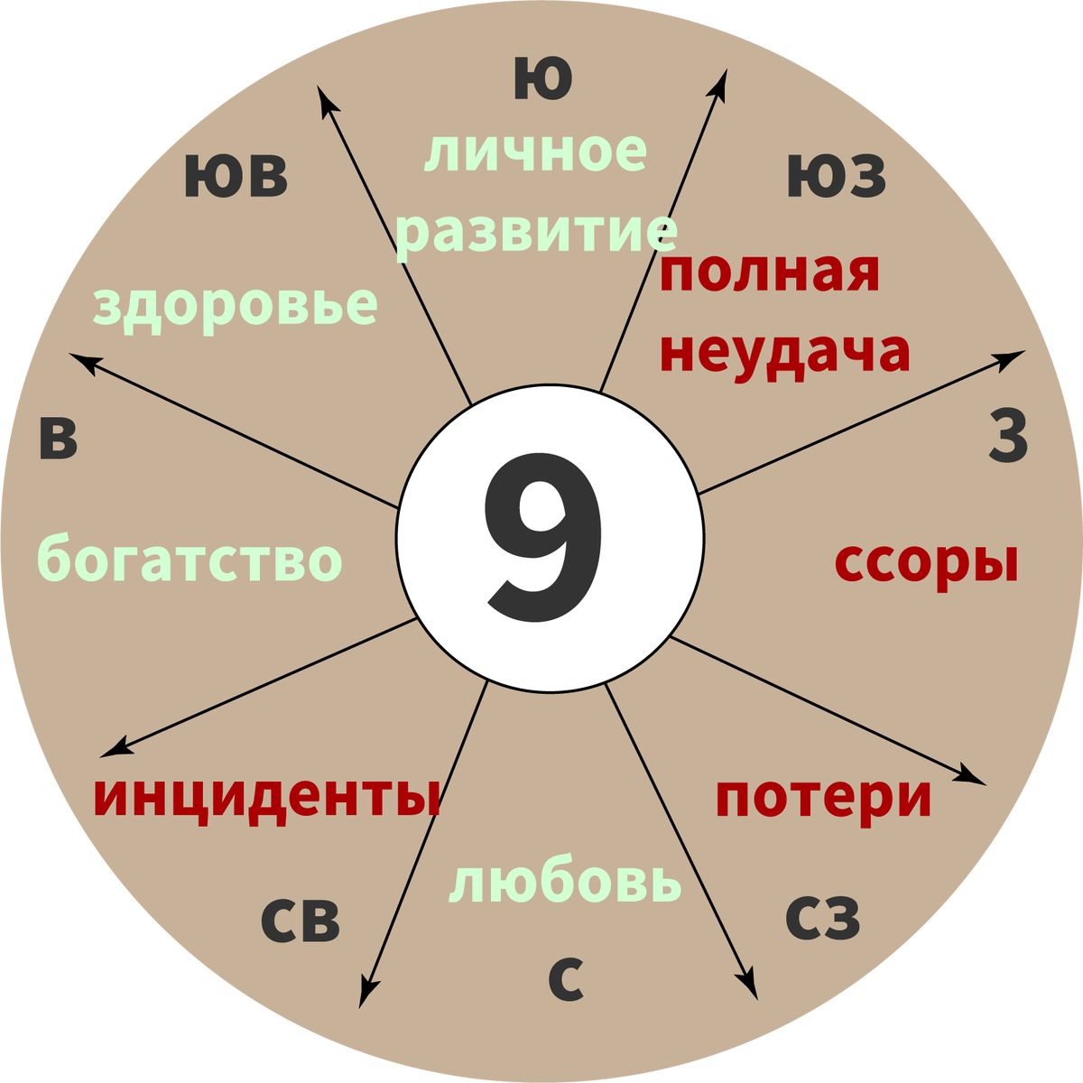 Цифра личности 4. Гуа 9 направления. Благоприятные направления по числу Гуа 9. Фен шуй число Гуа 9. Направления по фен шуй.