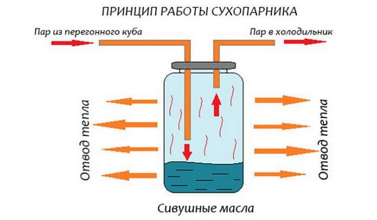 Принцип работы аппарата. Схема самогонного аппарата с сухопарником. Принцип действия самогонного аппарата схема. Принцип работы самогонного аппарата с сухопарником схема. Принцип самогонного аппарата схема.