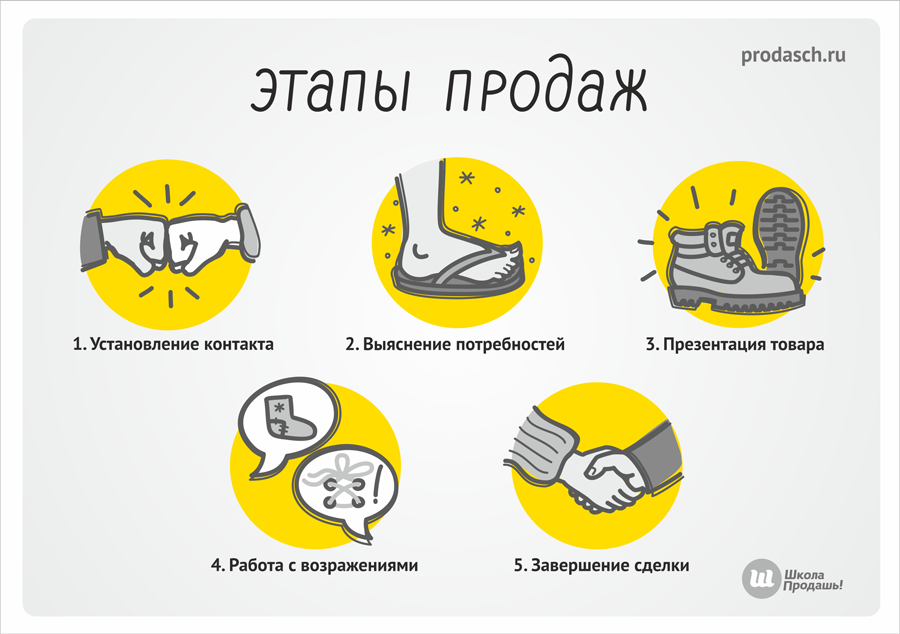 техники продаж для менеджеров. основы работы в продажах. основы работы в продажах. технология продаж. основные этапы продаж.