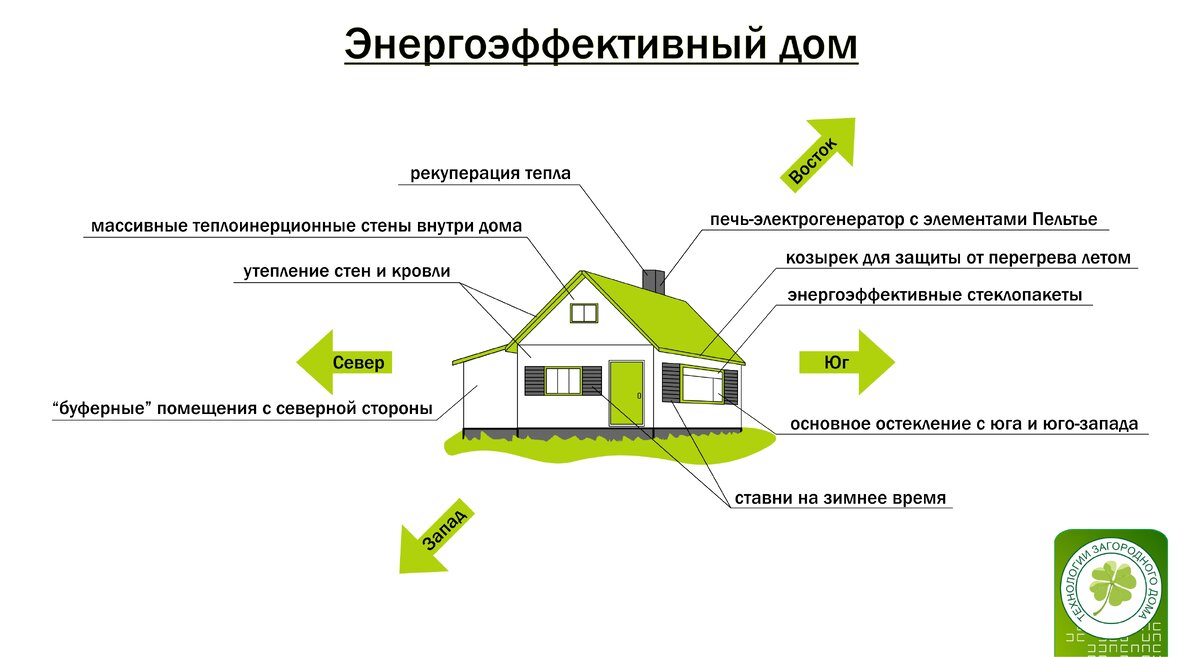 Проекты домов пассивных