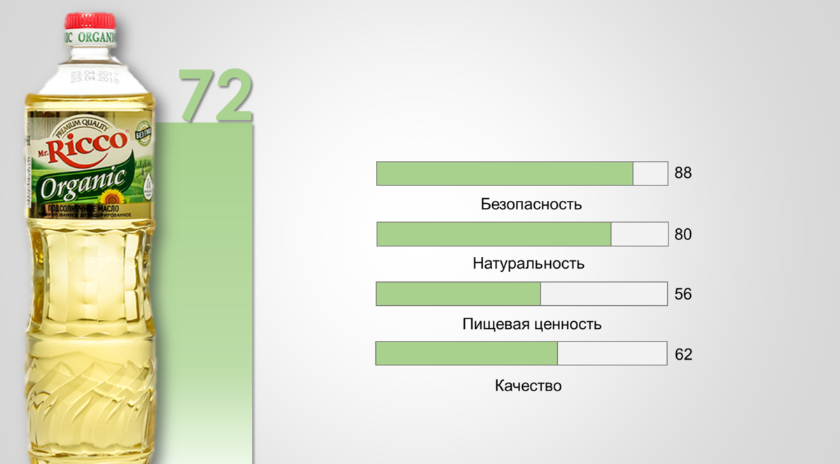 Тест растительного масла