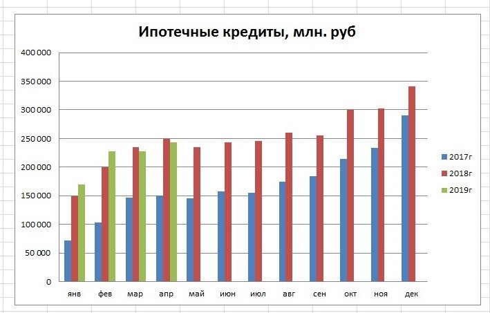 ипотечные кредиты год к году, данные ЦБ
