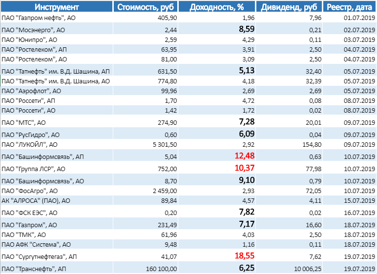 Акции российских компаний дивиденды. Дивиденды российских компаний таблица. Список компаний выплачивающих дивиденды. Дивидендные компании России. Календарь выплаты дивидендов.