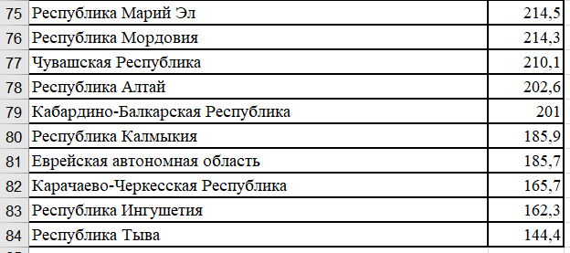 Топ 10 регионов аутсайдеров по уровню жизни в России