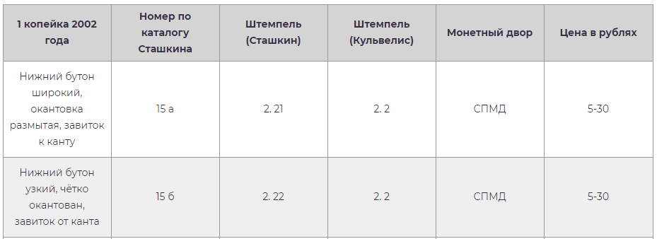 Табличка с сайта lifecoins.ru