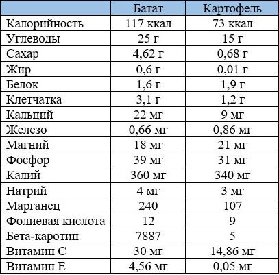 Какой химический картофеля