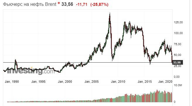 График за последние 30 лет