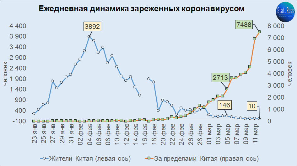 Источник: составлено Stat.Russ на основе данных ВОЗ