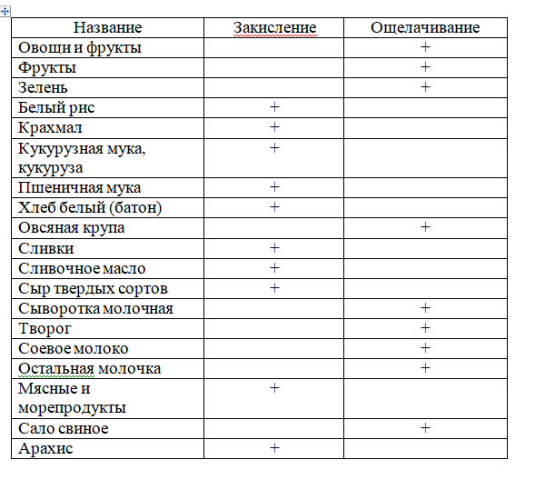 Продукты ощелачивающие организм человека таблица