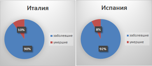 Лидируют по смертности Италия и Испания 10% и 8%