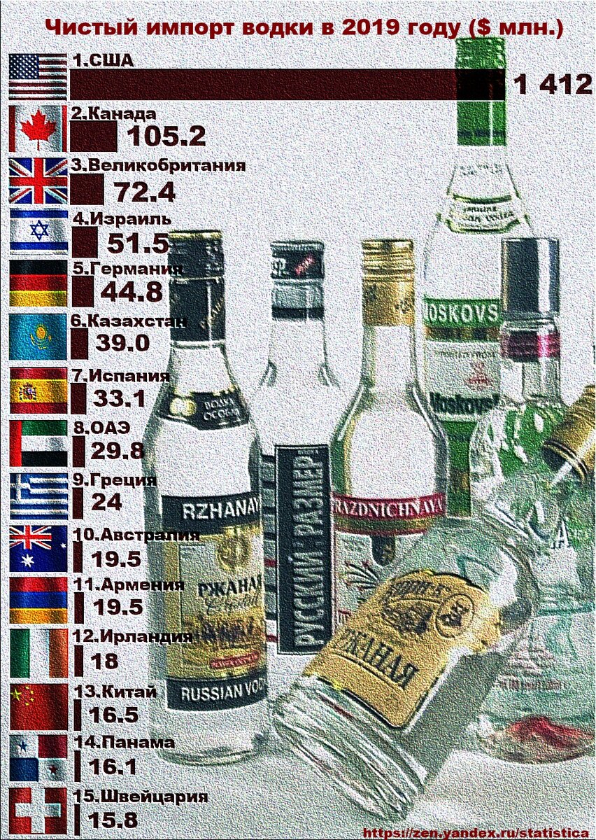 Чистый импорт водки в 2019 году