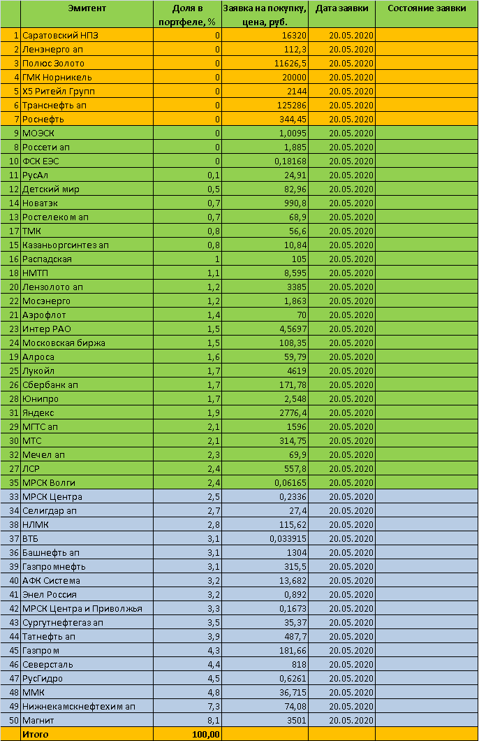 Торговый план на 20 мая 2020 года - инвестиционный портфель