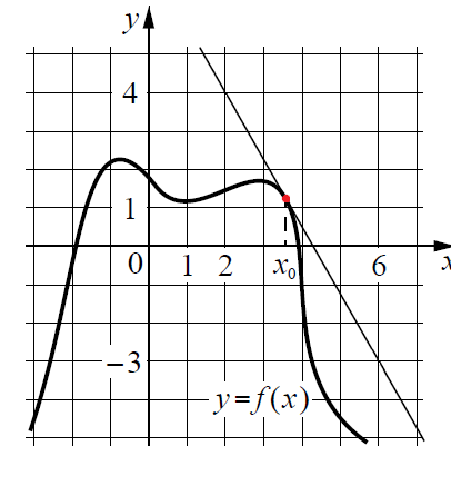 Точка x0. Y F X график ЕГЭ х0 абсцисса. С помощью рисунка найти значение производной функции y f x в точке x0 1. На каком рисунке изображен график функции y=(x-1). Математика ЕГЭ 2022 профиль.на рисунке изображен график функции.