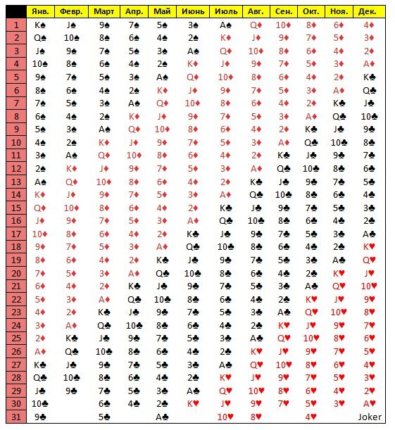 Таблица из "Матрицы Судьбы". На пересечении числа и месяца рождения- ваша карта личности.