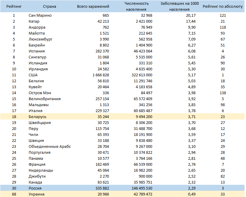 Рейтинг по количеству заболевших на 1000 населения.