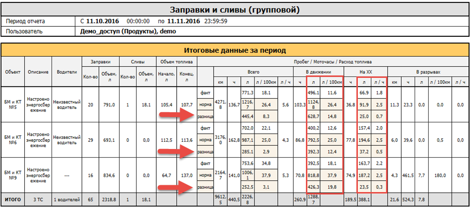 Отчет "Заправки и сливы топлива". Для корректной работы необходим Датчик Уровня Топлива
