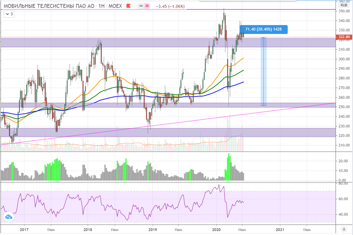 График акций МТС
