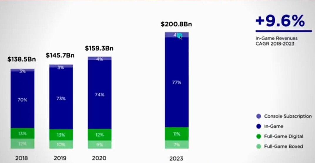 Выручка мировой игровой индустрии.