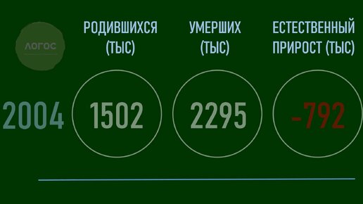 Естественное движение населения России в 1950-2020 годах