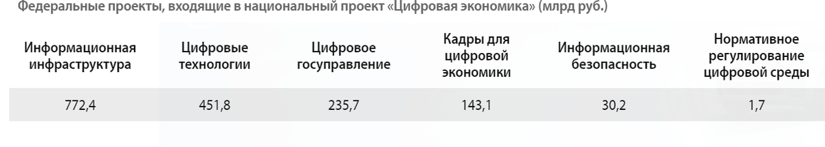 Источник:ТАСС (по данным паспортов нацпроектов)