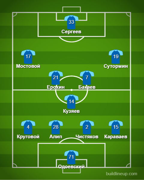 Состав зенита на сегодняшний день по футболу